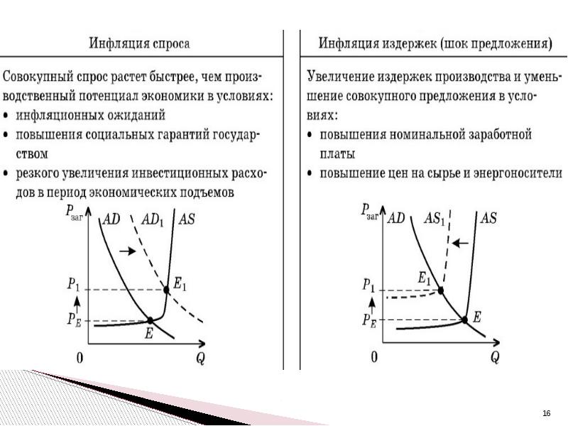 Инфляция спроса 2 инфляция предложения. Инфляция спроса формула. График инфляции спроса и издержек. Причины инфляции - инфляция издержек. Причины инфляции спроса и инфляции издержек.