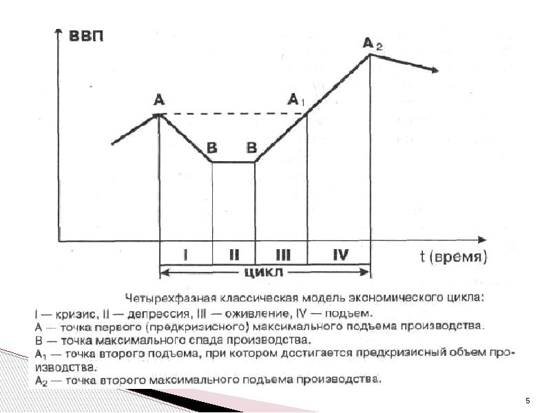 Цикл безработица. Зависимость инфляции и экономического цикла. У какой структуры производства наибольшая нестабильность.