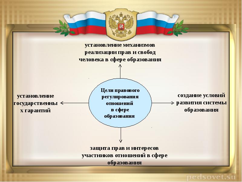 Презентация правовое регулирование образования