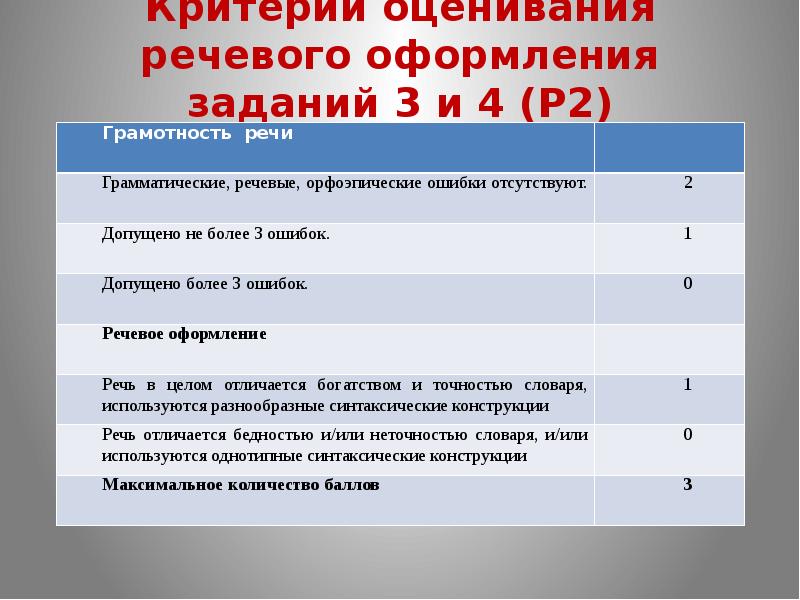 Как оценивается грамотность в огэ по русскому. Критерии оценки устного выступления. Критерии оценивания устного сообщения. Критерии оценивания устного доклада. Критерии для оценивания устного текста.