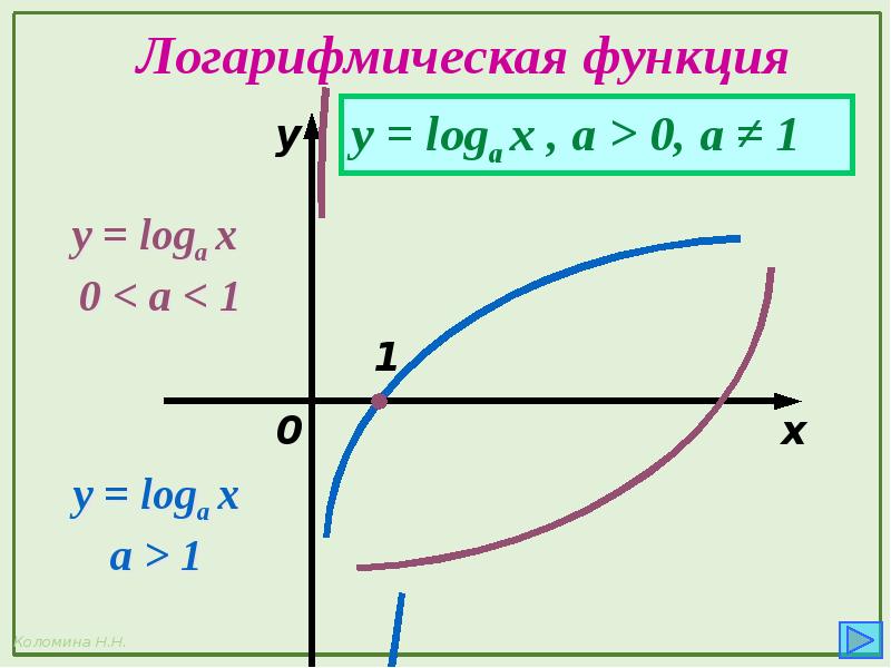Y loga x функция. Логарифмические функции их свойства и графики. Логарифмическая функция: y = loga(x),. Функция y logax ее свойства и график. Y loga x a>1.