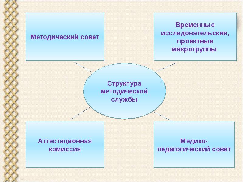 Организация методической службы в доу презентация