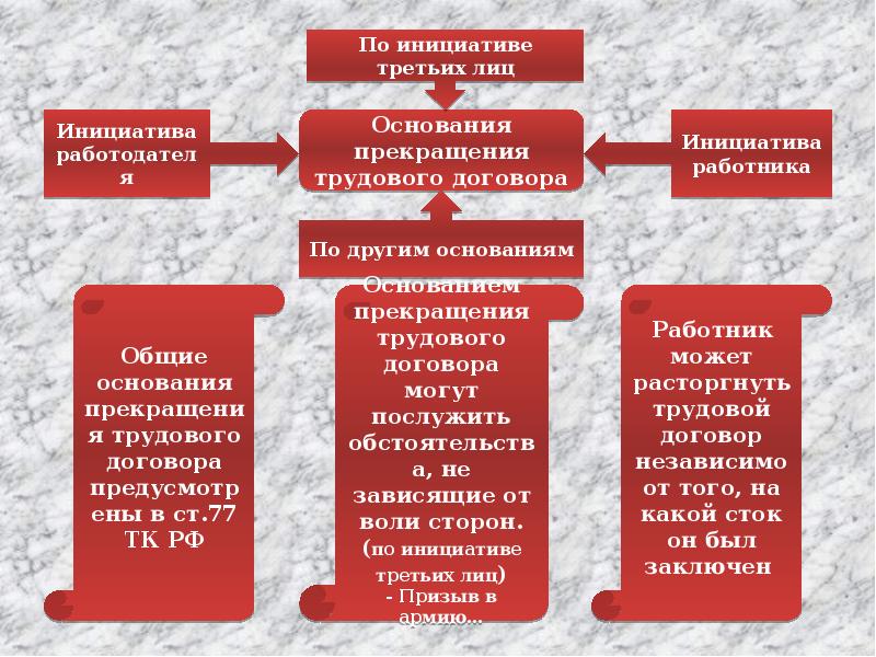 Изменение трудового договора презентация