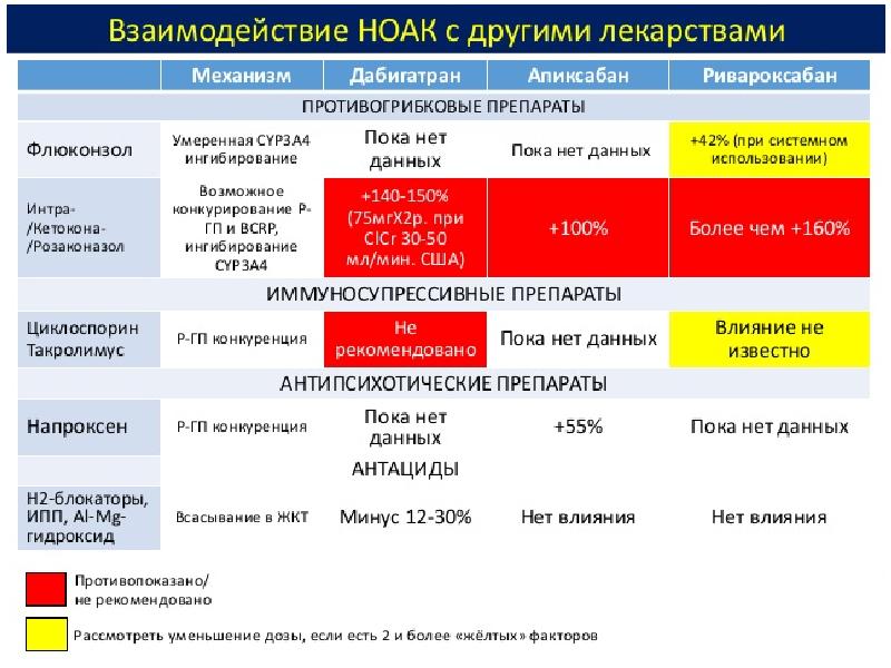 Ноак препараты. Снижение дозы НОАК. НОАК В медицине препараты. НОАК препараты дозировки.