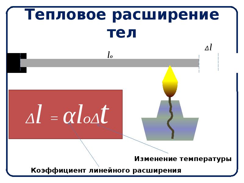 Тепловое расширение презентация