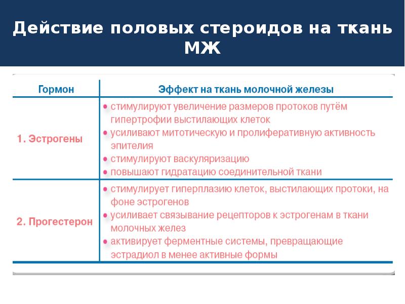 Заболевания молочной железы презентация