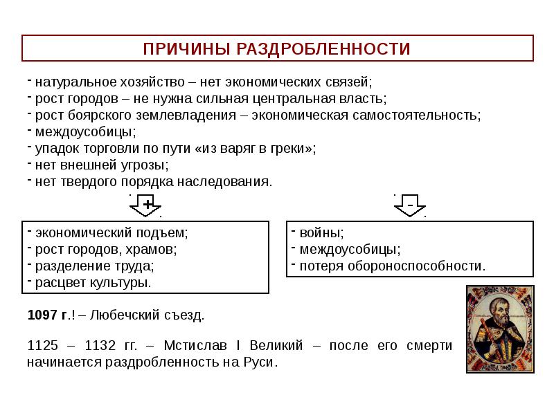 Раздробленность на руси презентация