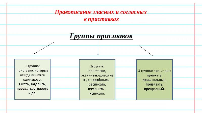 Орфограммы в приставках и в корнях слов 5 класс повторение презентация ладыженская