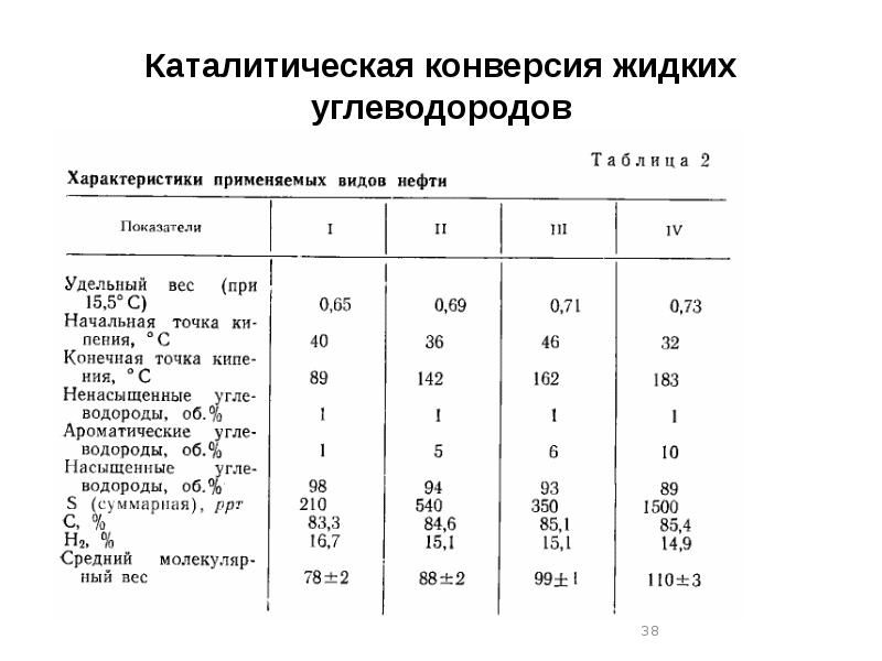 Состав промышленных газов. Каталитическая конверсия углеводородов. Конверсия катализатора это. Жидкие углеводороды. Конверсия угля водорода