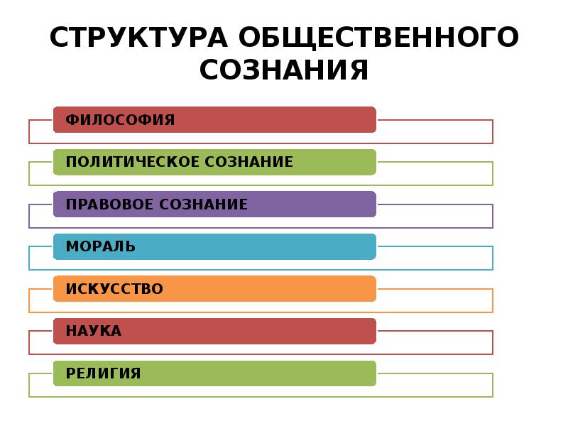 СТРУКТУРА ОБЩЕСТВЕННОГО СОЗНАНИЯ СТРУКТУРА ОБЩЕСТВЕННОГО СОЗНАНИЯ