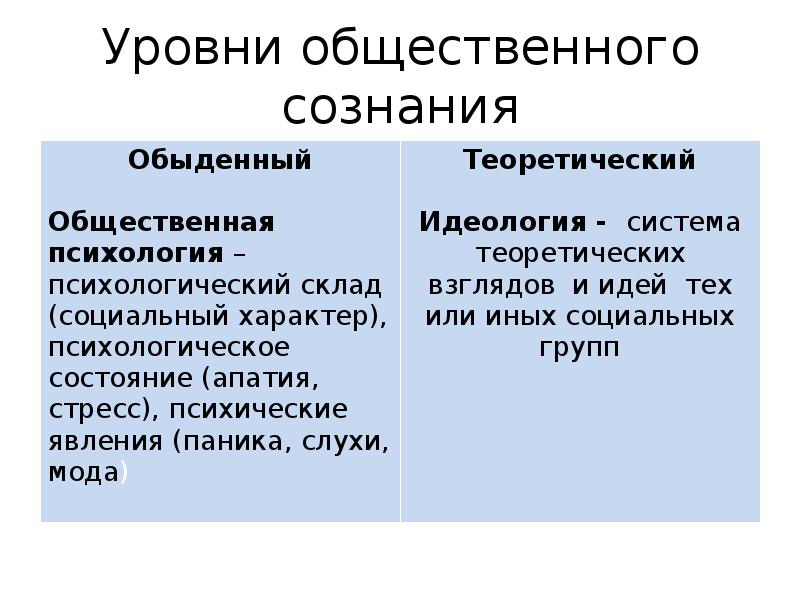 Уровни общественного сознания Уровни общественного сознания