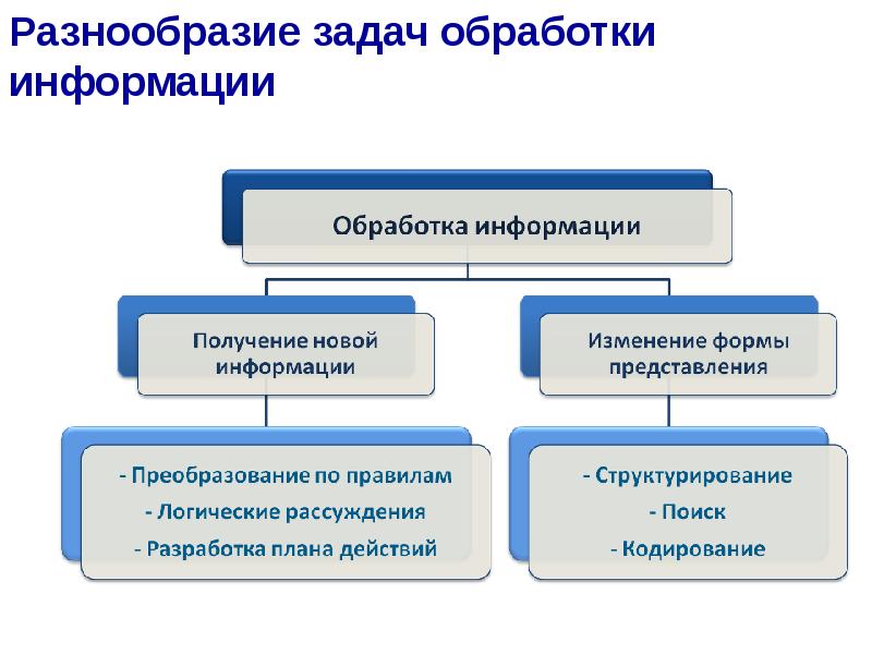 Впишите недостающие надписи в схему обработка информации