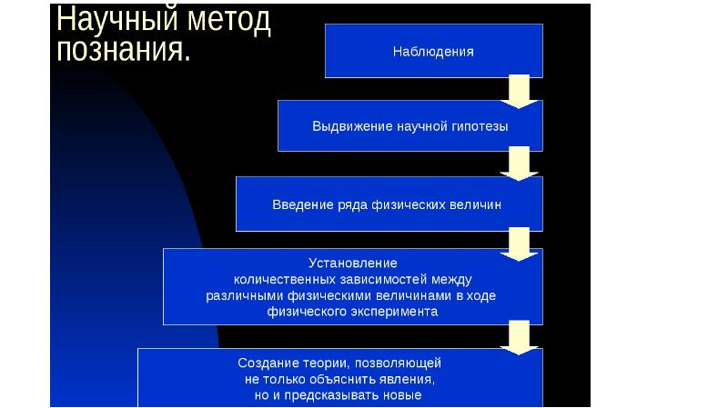 Наука и искусство два способа постижения мира проект по обществу