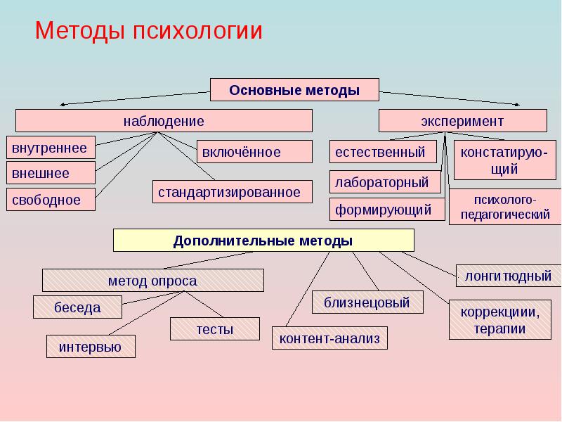 Методы психологии