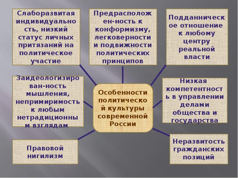 Политические традиции. Политическая культура презентация. Политическая культура населения. Презентация на тему политической культуры. Способы развития политической культуры.