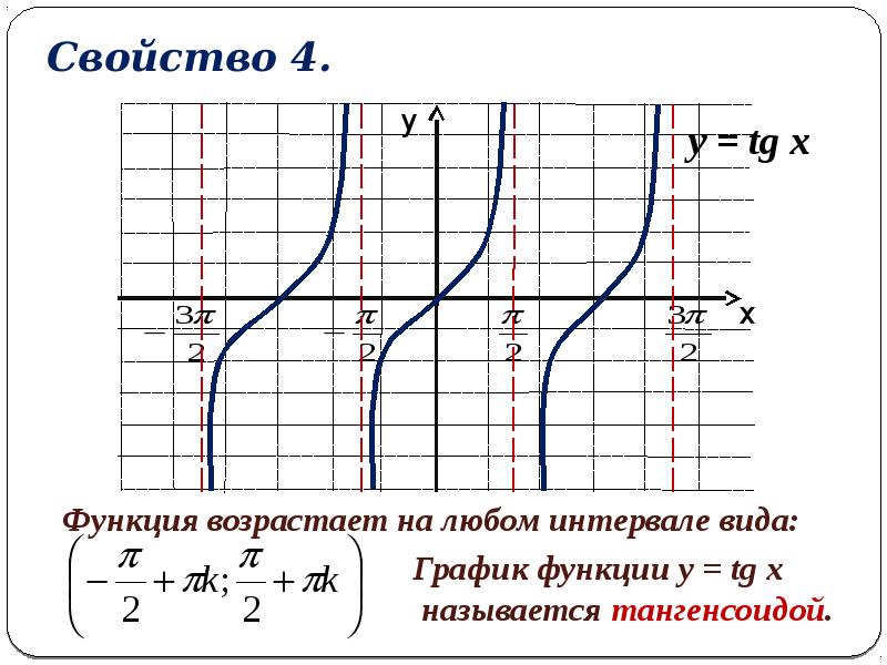 Построение графиков тангенса и котангенса презентация