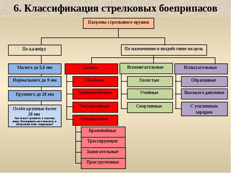 Составьте схему классификации ручного огнестрельного оружия