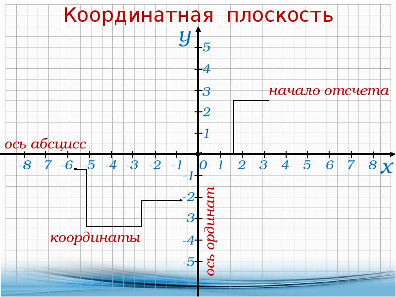 Схема координатной плоскости