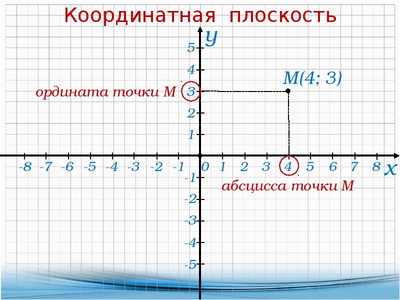 Презентация что такое координаты 6 класс