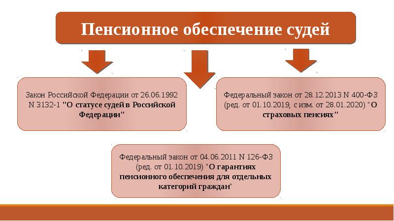 Пенсионное обеспечение судей презентация