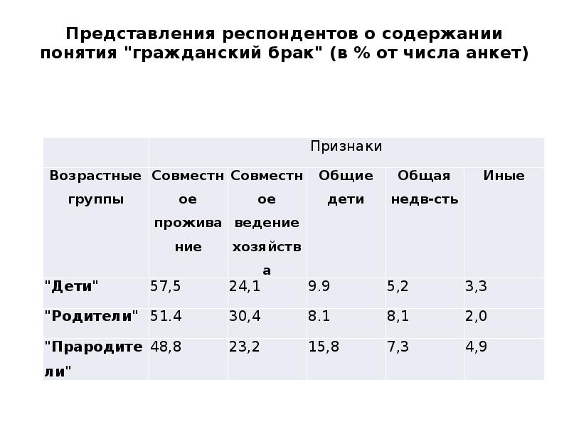 Представления респондентов о содержании понятия "гражданский брак" (в % от числа