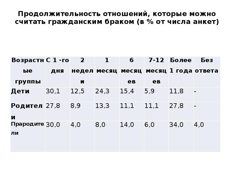 Продолжительность отношений, которые можно считать гражданским браком (в % от числа