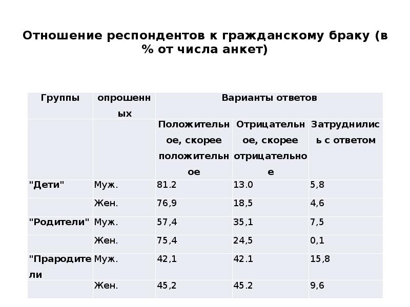 Отношение респондентов к гражданскому браку (в % от числа анкет)
