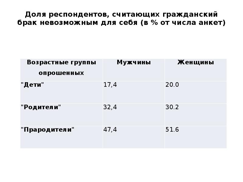 Доля респондентов, считающих гражданский брак невозможным для себя (в % от