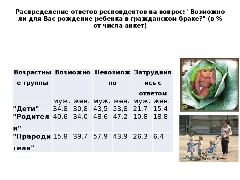Распределение ответов респондентов на вопрос: "Возможно ли для Вас рождение ребенка