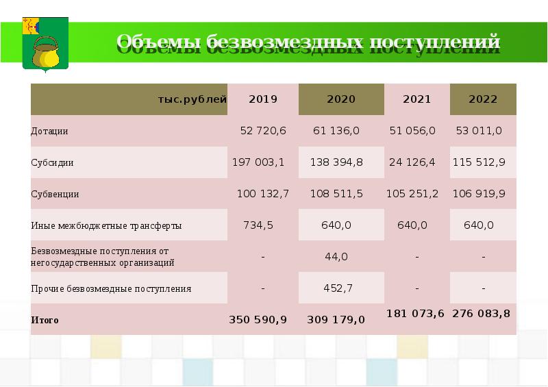 Сколько прошло с 18 января 2020. Диаграммы бюджет на 2020,2021,2022. 2021 2022 Г. 2021-2022 Год. Бюджет города Краснодар за 2020-2022 год.