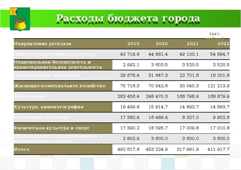 10 01 2019. Расходы города. Расходы бюджета города. Расходы бюджета Москвы 2022. Бюджет российских городов в 2021 году.
