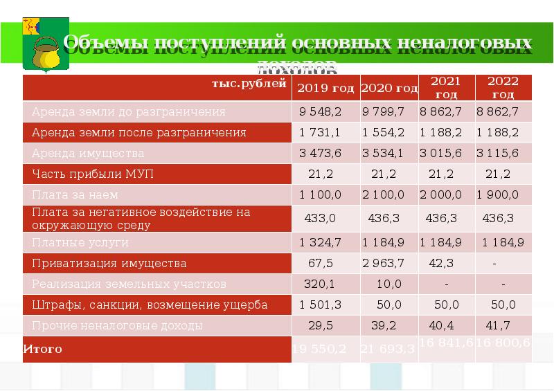 10 01 2019. 2020 2022 Год. Бюджеты городов России на 2022 год таблица. Доход 2022. Слайды по бюджету на 2022 год.