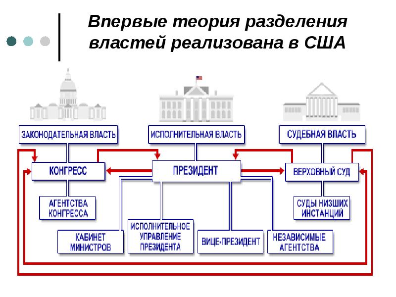 Организация власти и управления в стране презентация 10 класс право