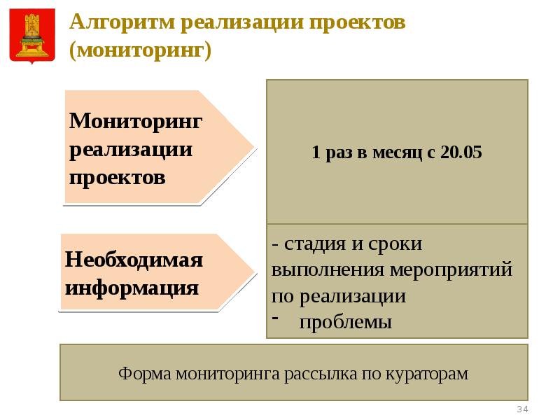 Мониторинг реализации. Проблемы реализации мониторинга. Форма мониторинга реализации мер.