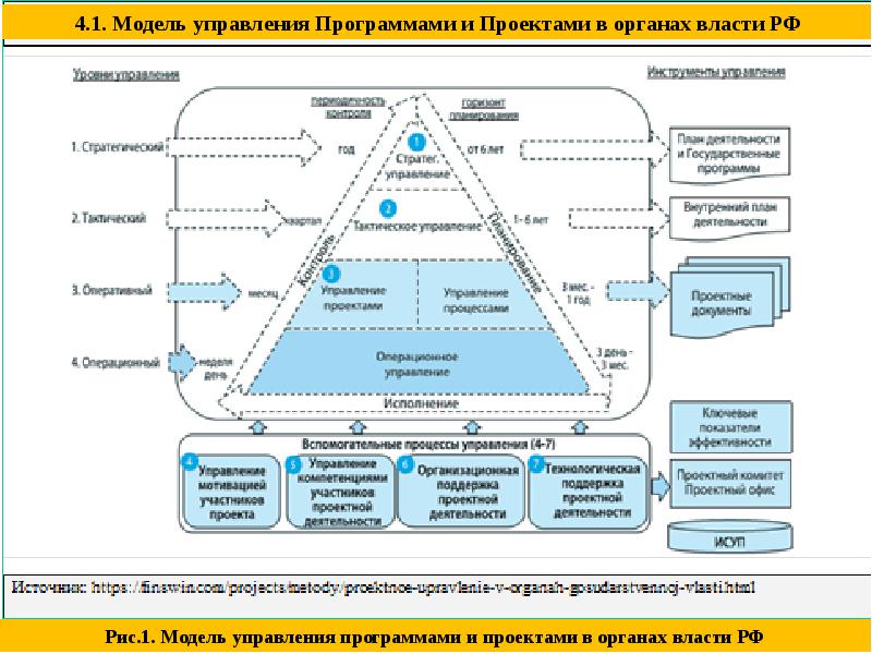 Схема организации проектной деятельности