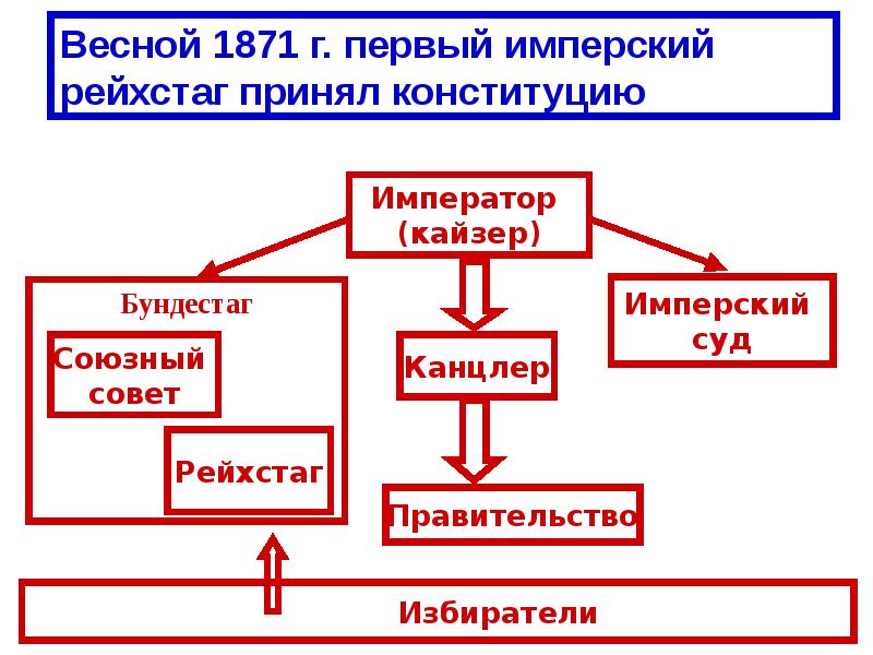 Политическая система гдр. Государственное устройство Германии по Конституции 1871 года схема. Схема государственного устройства Германии 19 век. Составьте схему органов управления германской империи. Система органов власти по Конституции германской империи 1871г. Схема.