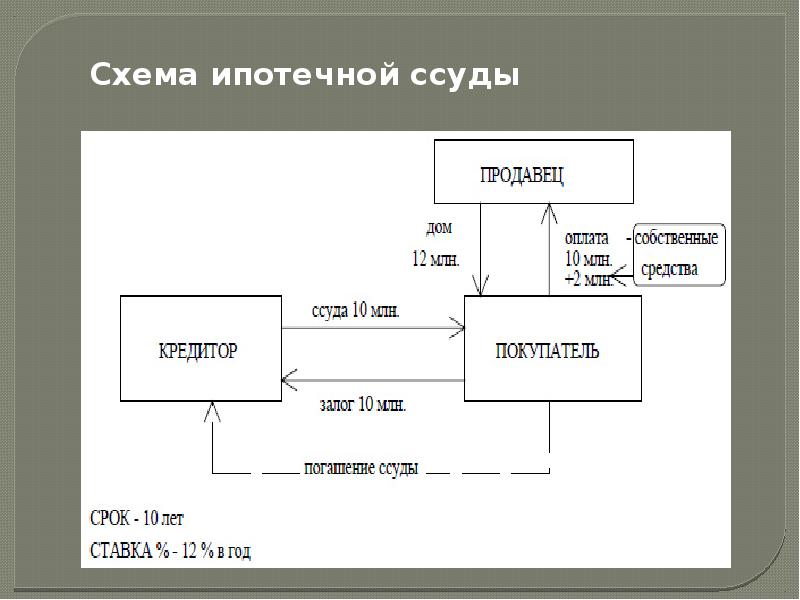 Схема взаимодействия участников ипотечного кредитования