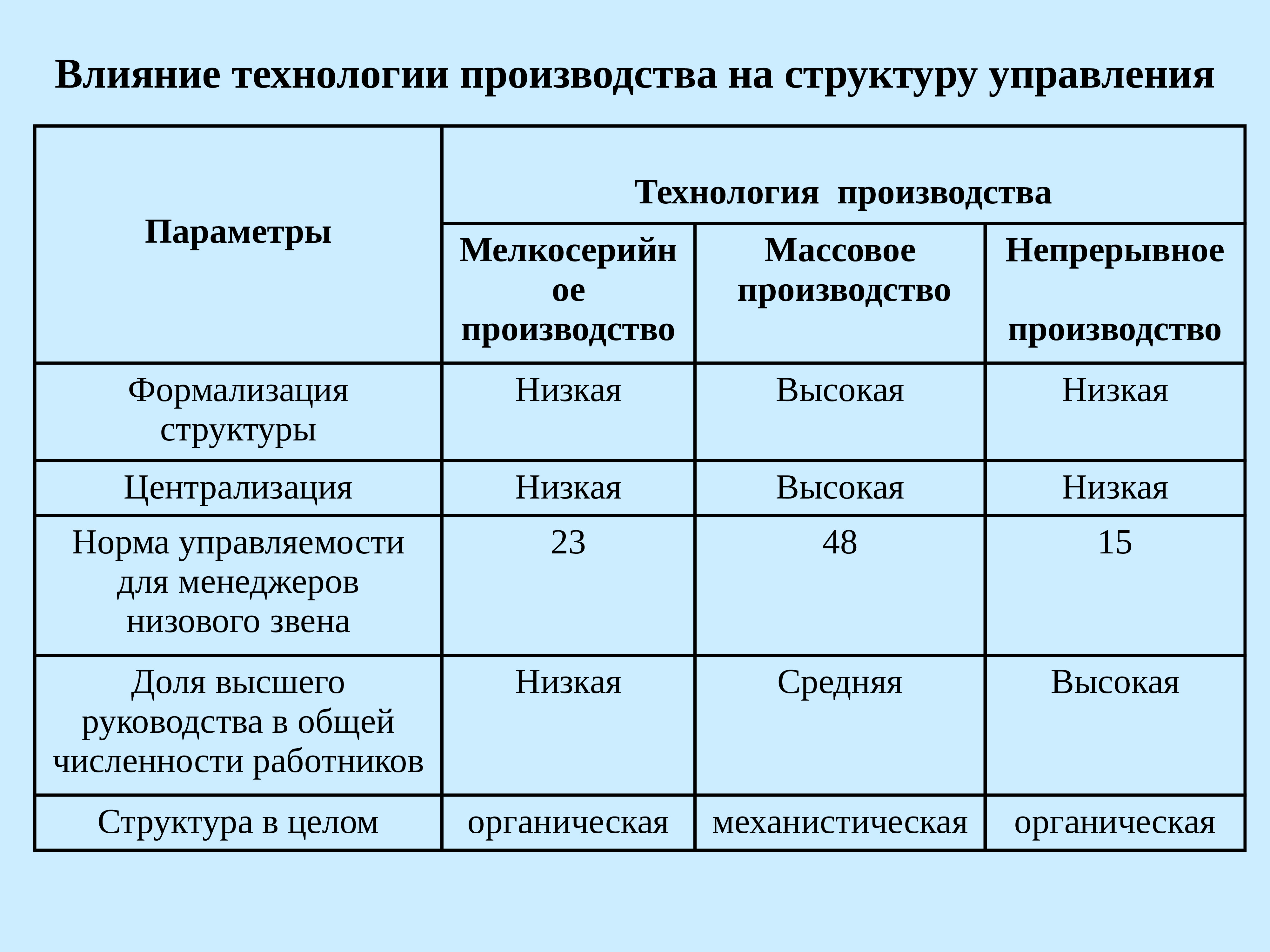 Технология параметра