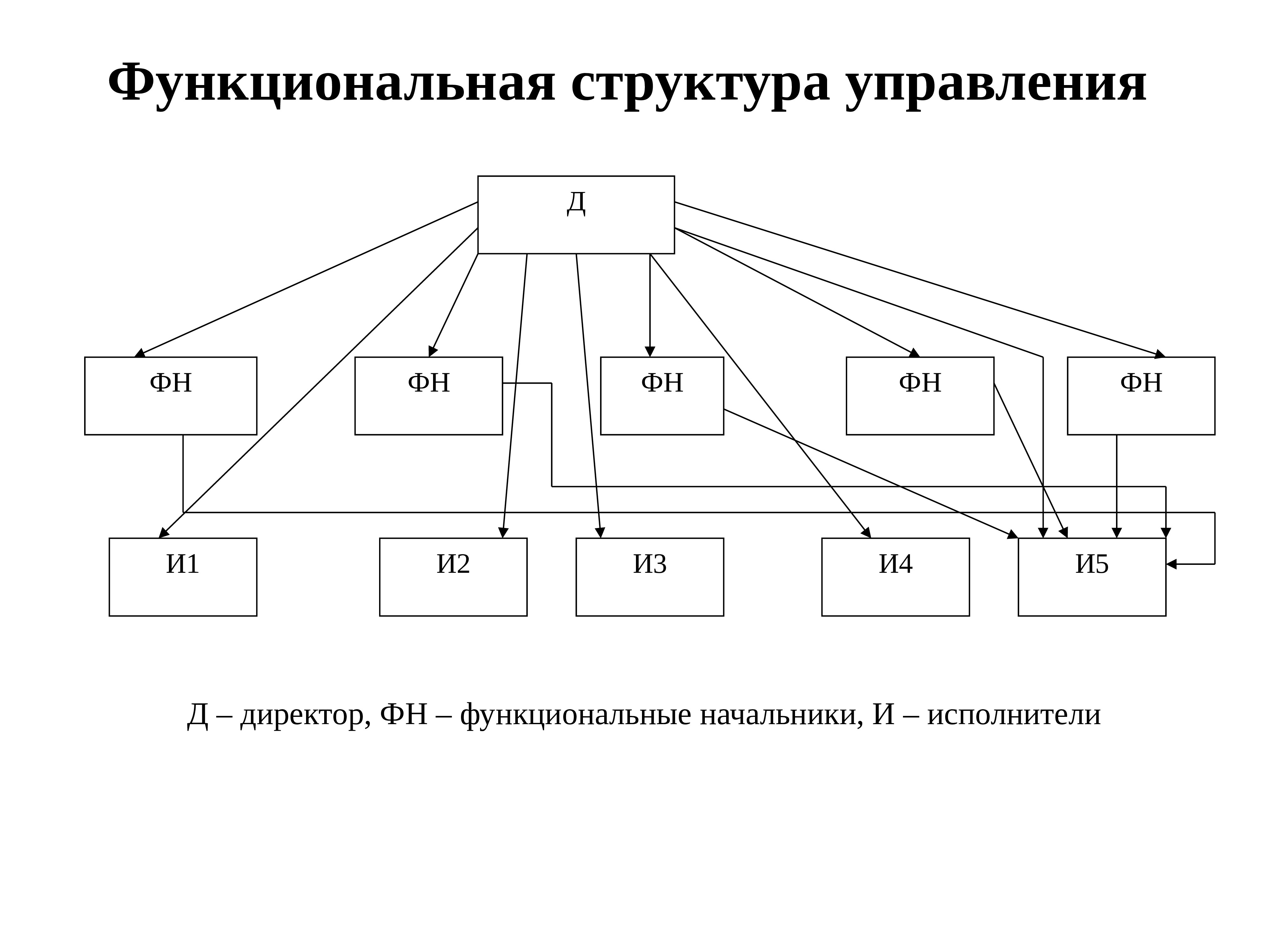 Структура управления схема. Функциональная организационная структура управления схема. Функциональная структура управления организацией. Функциональная структура управления схема. Функциональная организационная структура предприятия схема.