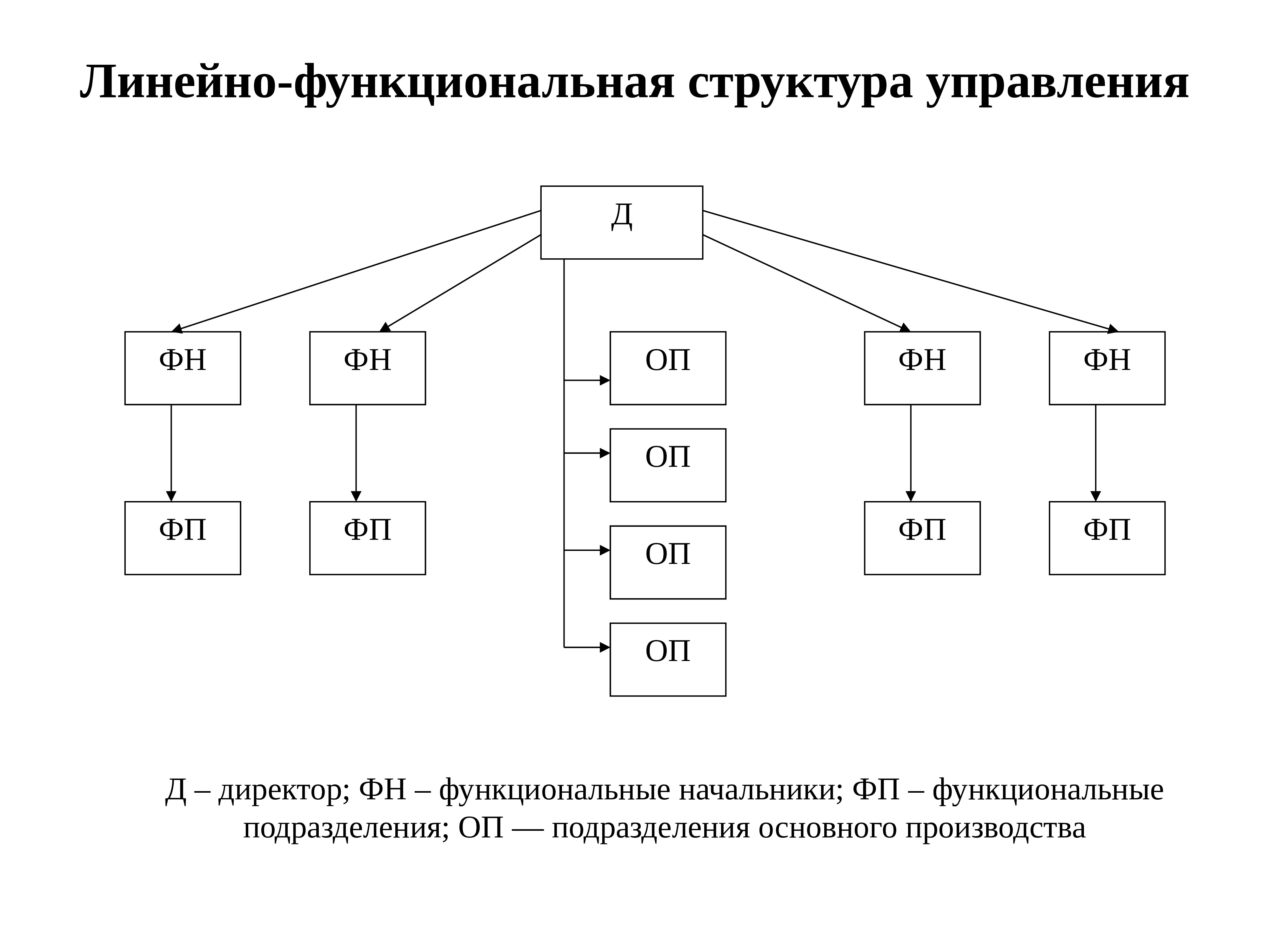 Линейная организационная структура схема