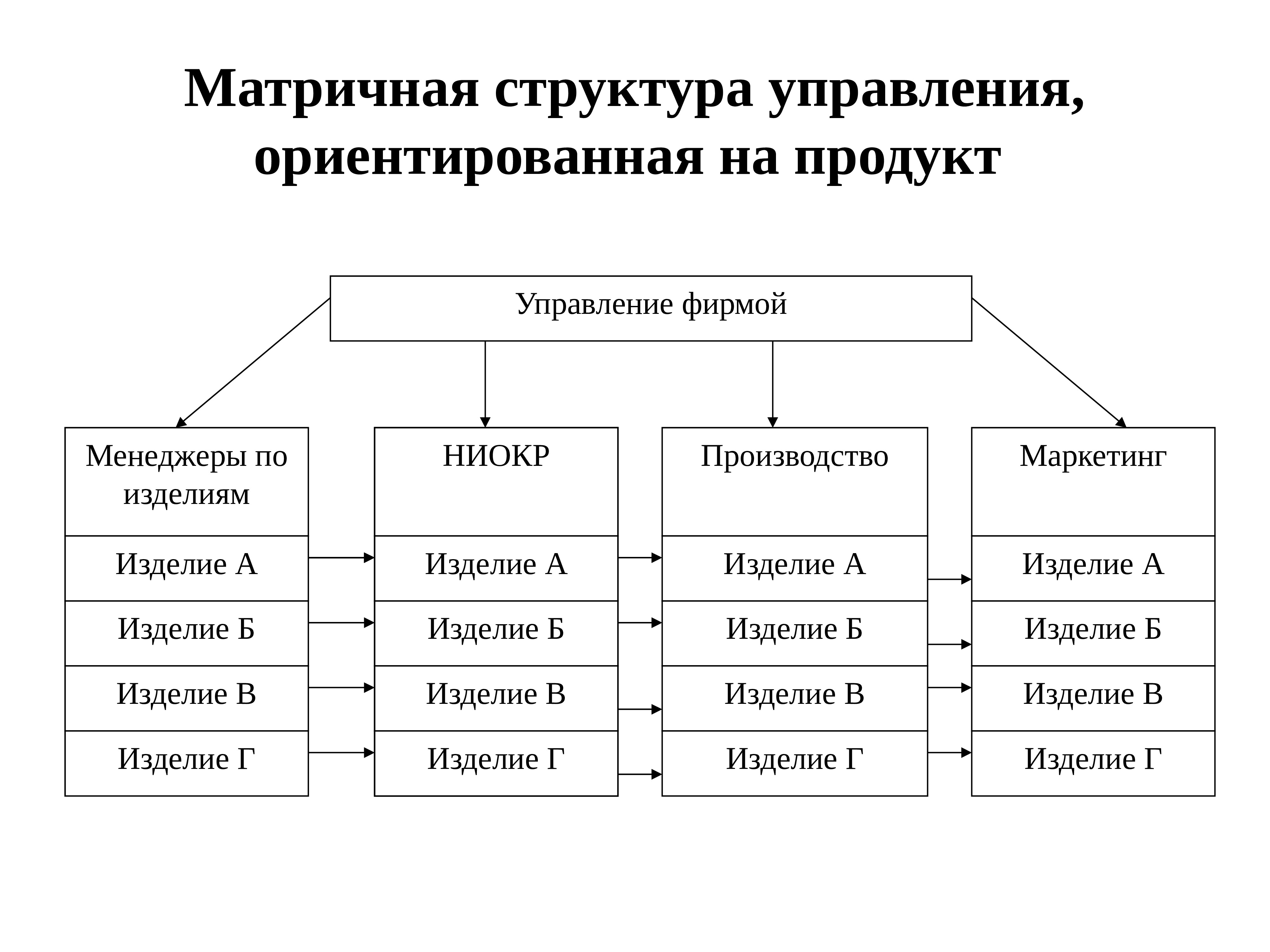 Органы управления предприятием. Организационная структура предприятия матричная схема. Матричная организационная структура управления. Матричная структура управления предприятием. Матричная структура управления схема.