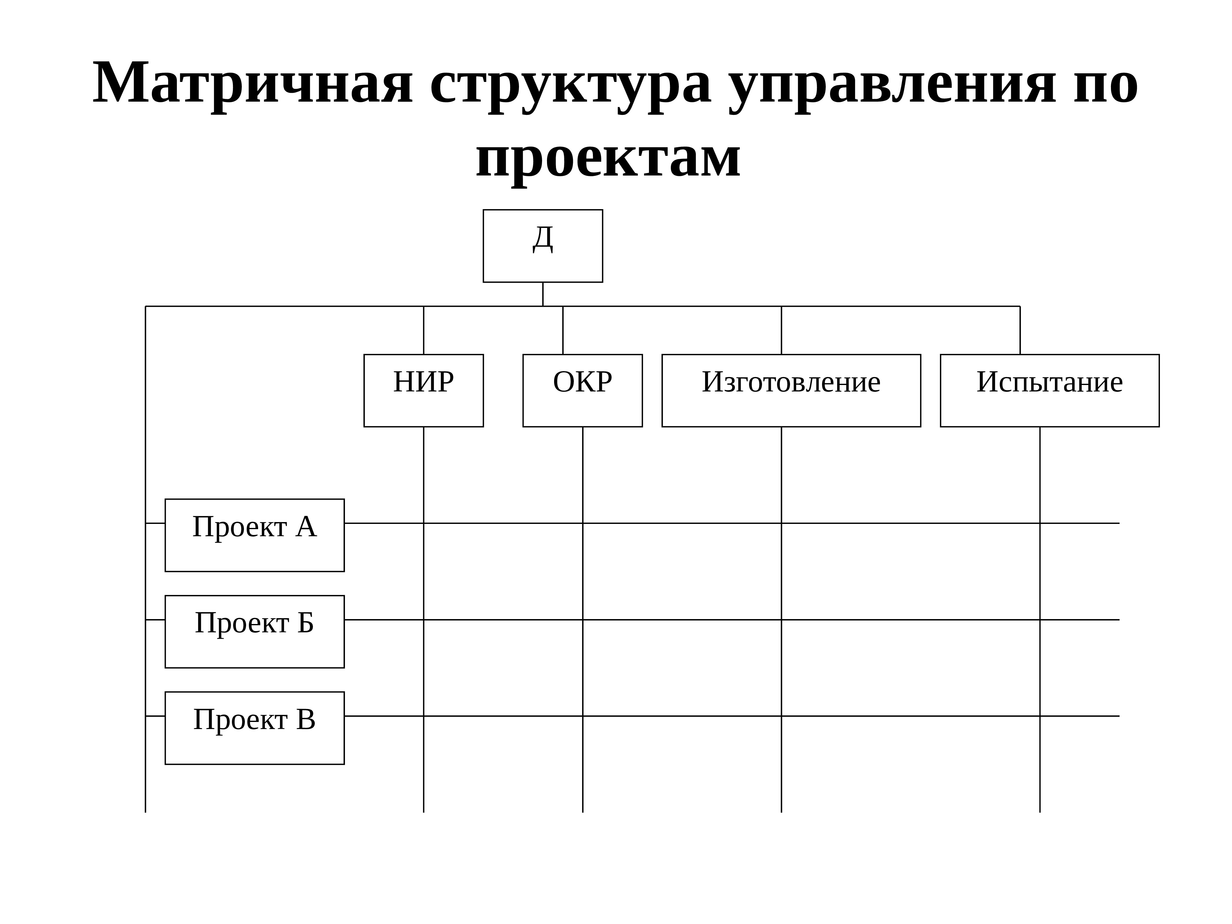 Слабая матрица управление проектами