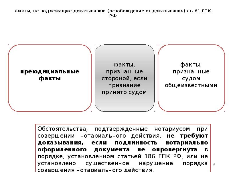 Основания для освобождения от доказывания. Основания освобождения от доказывания. Основания освобождения от доказывания в гражданском процессе. Факты не подлежащие доказыванию в гражданском процессе. Факты не требующие доказывания ГПК.