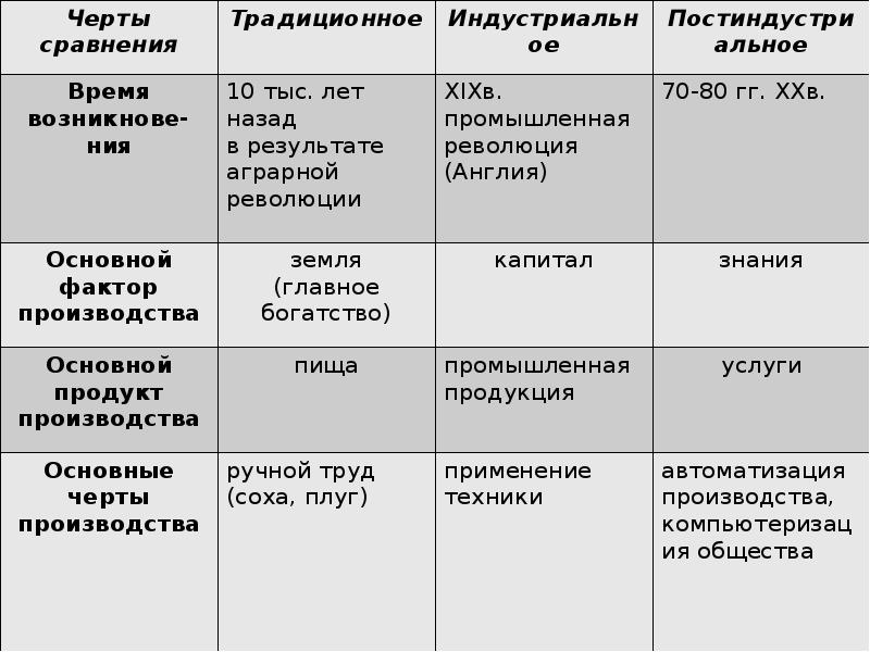 Черты сравнения. Аграрное основной фактор производства. Основной фактор производства в аграрном обществе. Типом основной фактор производства аграрное. Ключевой фактор производства в аграрном обществе.