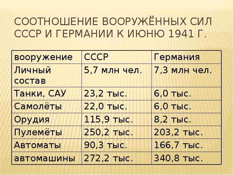 Соотношение сил ссср. Соотношение сил СССР И Германии к началу войны. Соотношение сил Германии и СССР В начале войны таблица. Численность армии Германии в 1941. Численность танков СССР И Германии на 22 июня 1941.