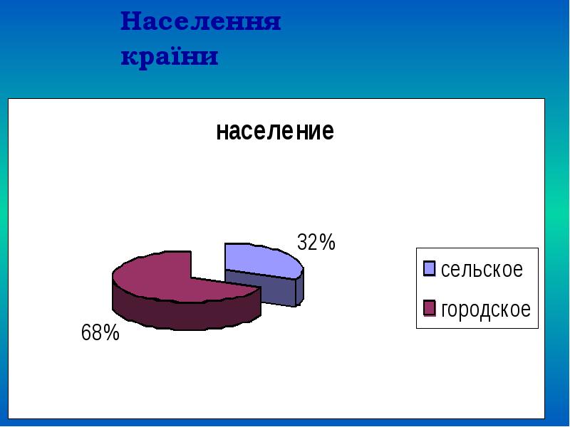 Населення  країни