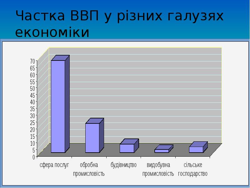 Частка ВВП у різних галузях економіки