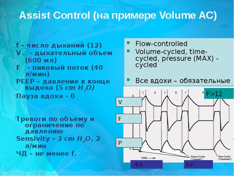 Объем ас. Объем легких в конце выдоха. Assist Control на ИВЛ. Относительный объем дыхания. Пиковый поток на вдохе.