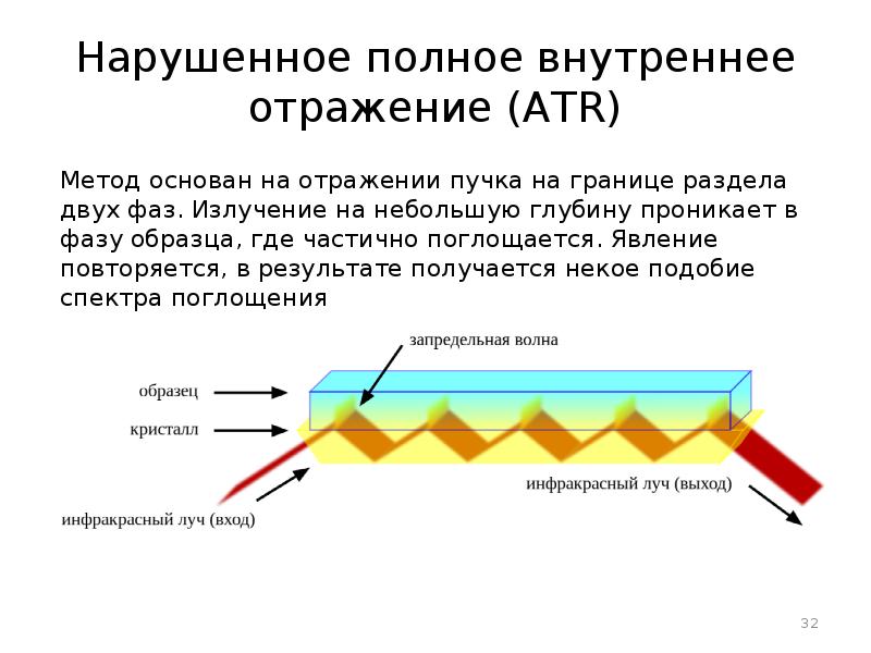 Колебательная спектроскопия презентация