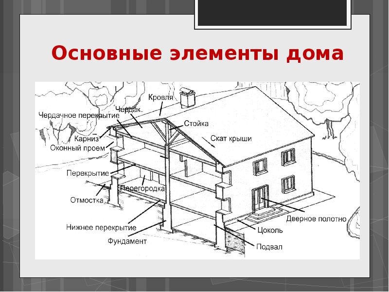 Элементы помещения. Перечислите основные архитектурные элементы зданий. Важнейшие архитектурные элементы здания рисунок. Архитектурные названия элементов помещения. Основные элементы дома изо 7 класс.